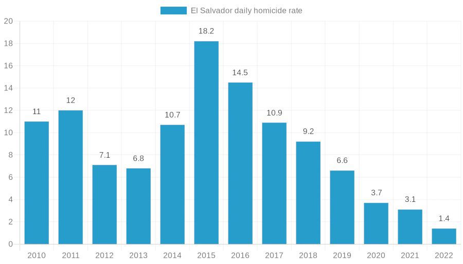 El Salvador Homicide Rate from 2010 to 2023. Daily murder rate for 2023