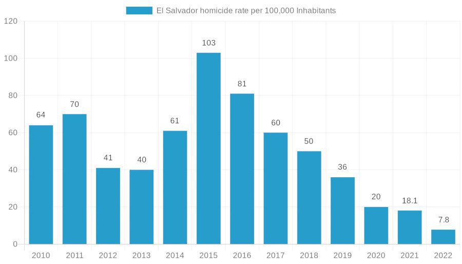 El Salvador Homicide rate
